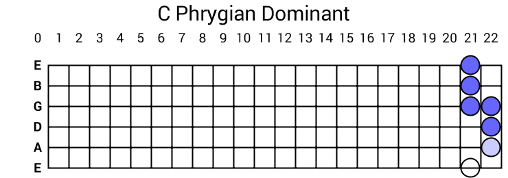 C Phrygian Dominant