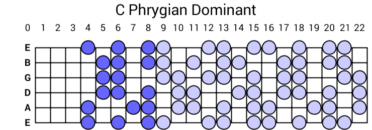 C Phrygian Dominant