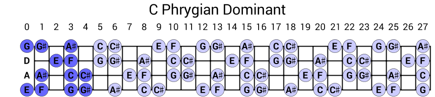 C Phrygian Dominant
