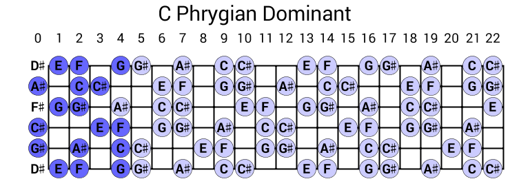 C Phrygian Dominant