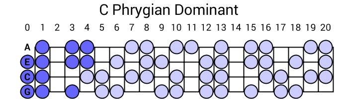 C Phrygian Dominant