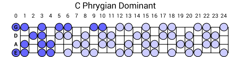 C Phrygian Dominant