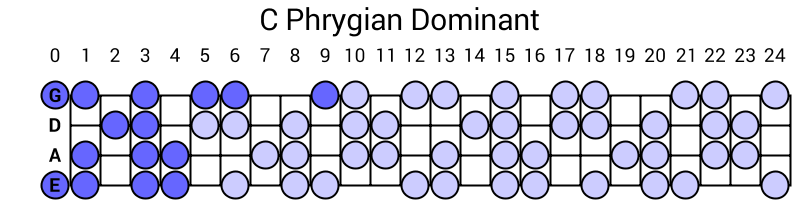 C Phrygian Dominant