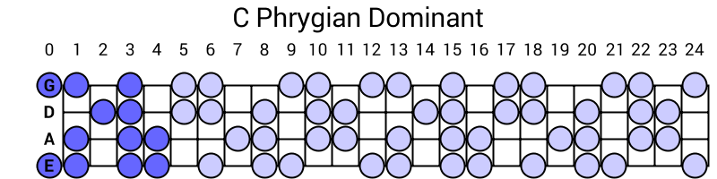 C Phrygian Dominant