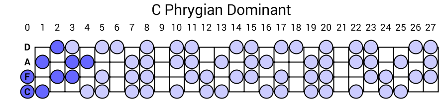 C Phrygian Dominant