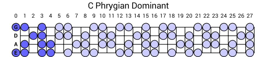 C Phrygian Dominant