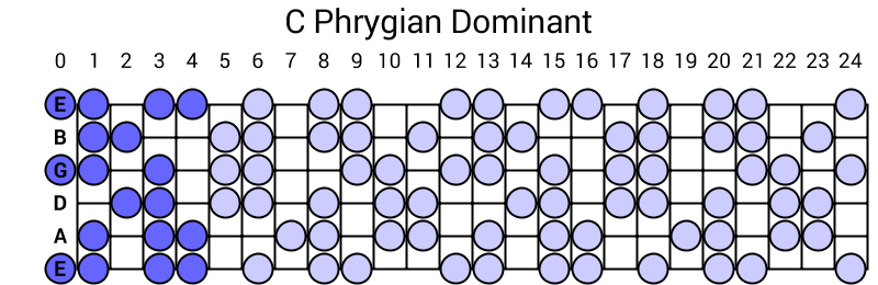 C Phrygian Dominant