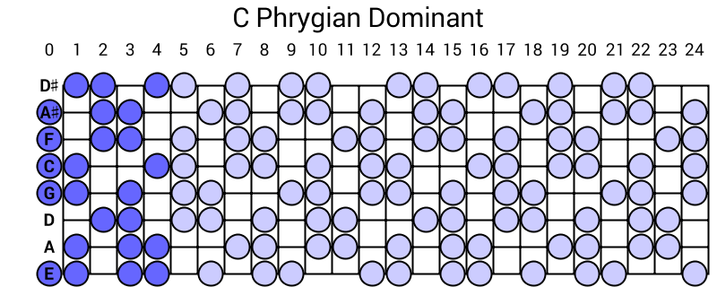 C Phrygian Dominant