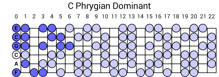 C Phrygian Dominant