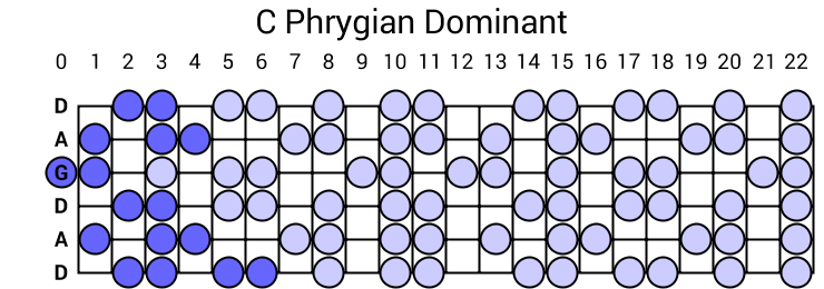 C Phrygian Dominant