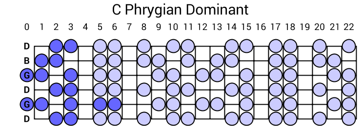 C Phrygian Dominant