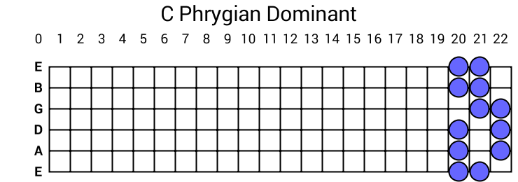 C Phrygian Dominant