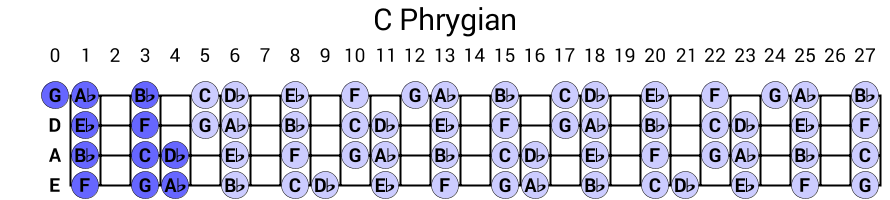 C Phrygian