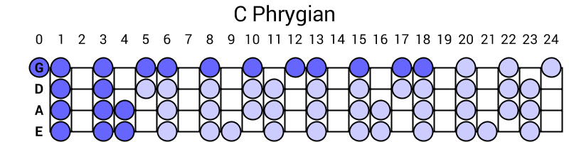 C Phrygian