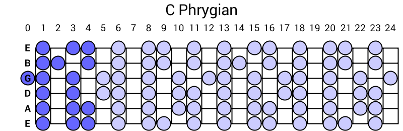 C Phrygian