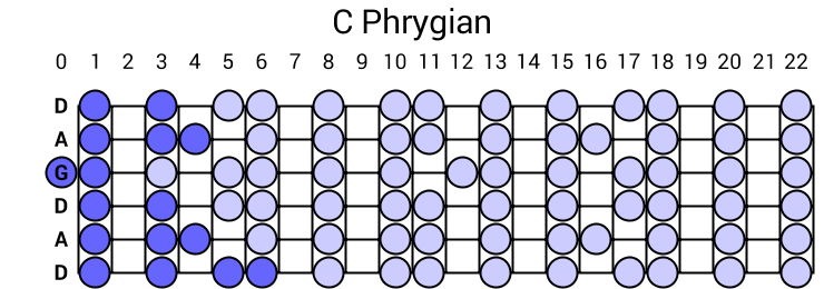 C Phrygian