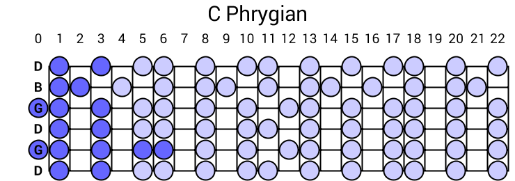 C Phrygian
