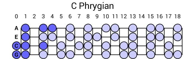 C Phrygian