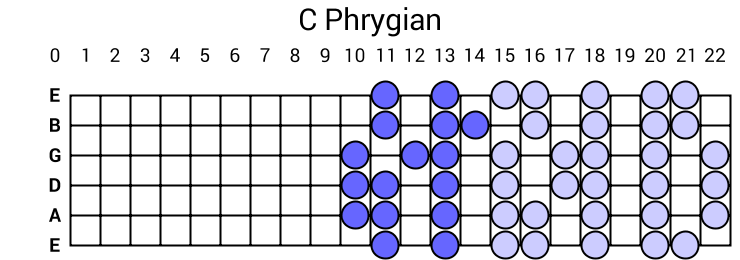 C Phrygian