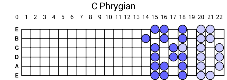 C Phrygian