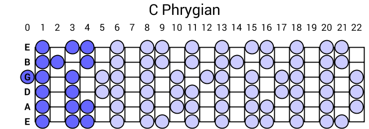 C Phrygian