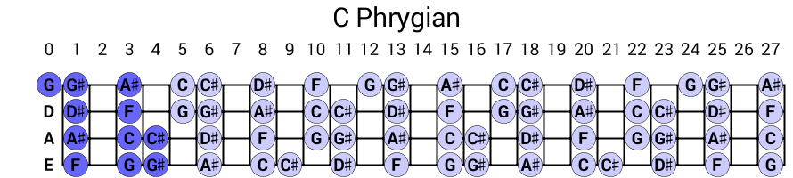 C Phrygian