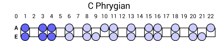 C Phrygian