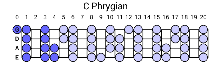 C Phrygian