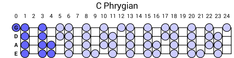 C Phrygian