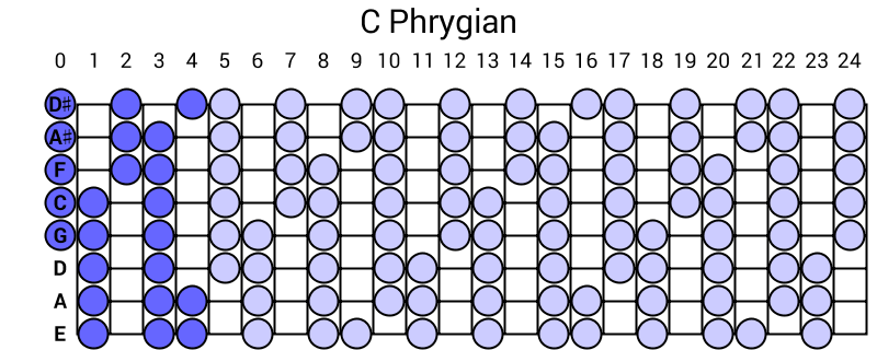 C Phrygian