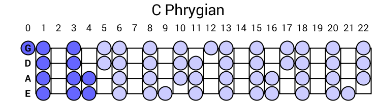 C Phrygian