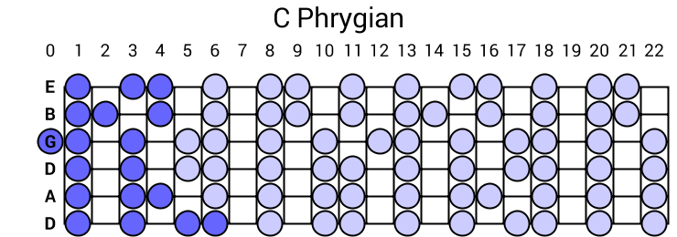 C Phrygian