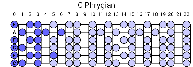 C Phrygian