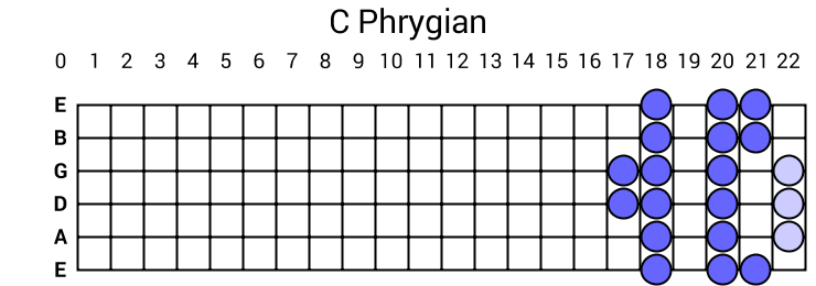 C Phrygian