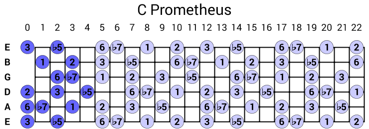 C Prometheus