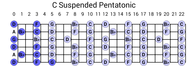 C Suspended Pentatonic