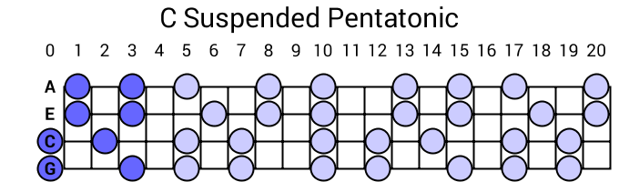 C Suspended Pentatonic