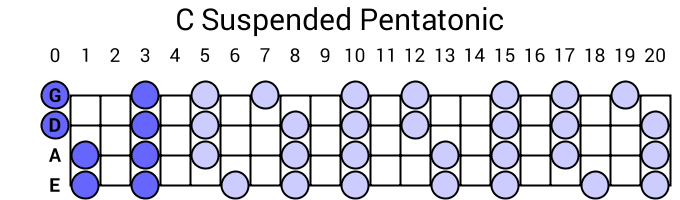 C Suspended Pentatonic