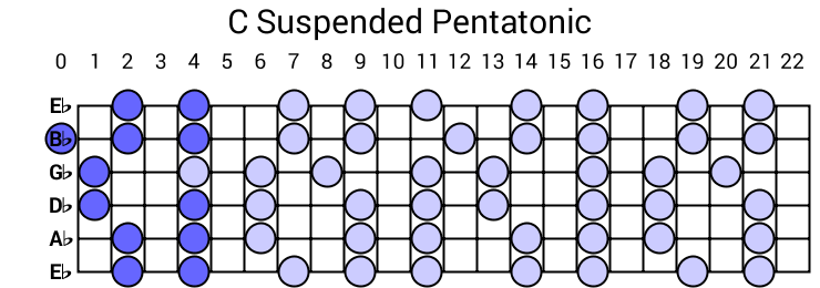 C Suspended Pentatonic