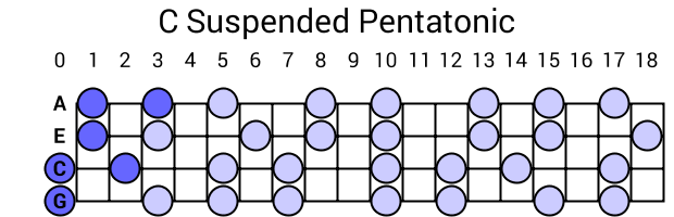 C Suspended Pentatonic