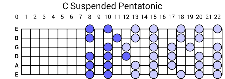 C Suspended Pentatonic