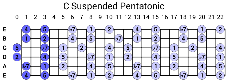 C Suspended Pentatonic