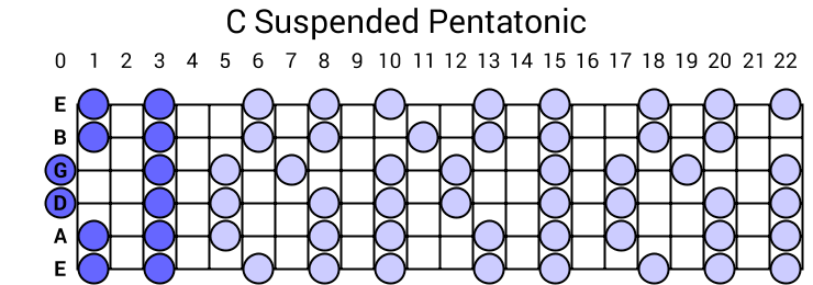 C Suspended Pentatonic