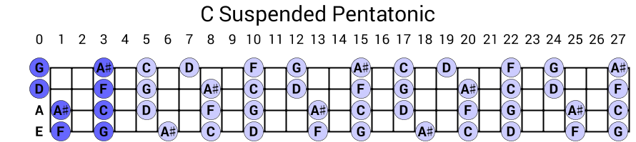 C Suspended Pentatonic
