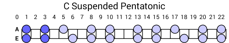 C Suspended Pentatonic