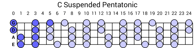 C Suspended Pentatonic