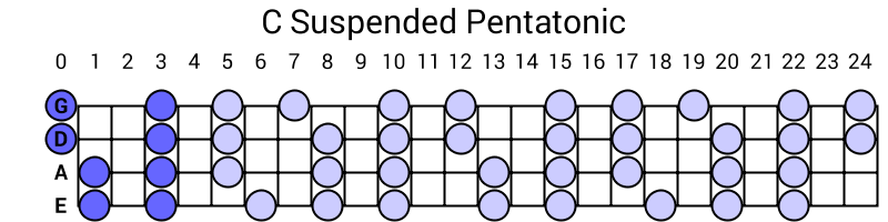 C Suspended Pentatonic