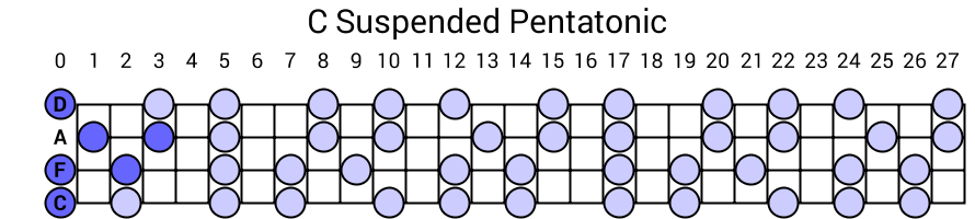 C Suspended Pentatonic