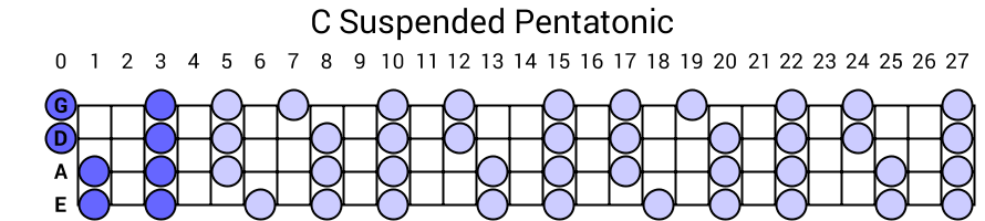 C Suspended Pentatonic