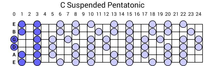 C Suspended Pentatonic